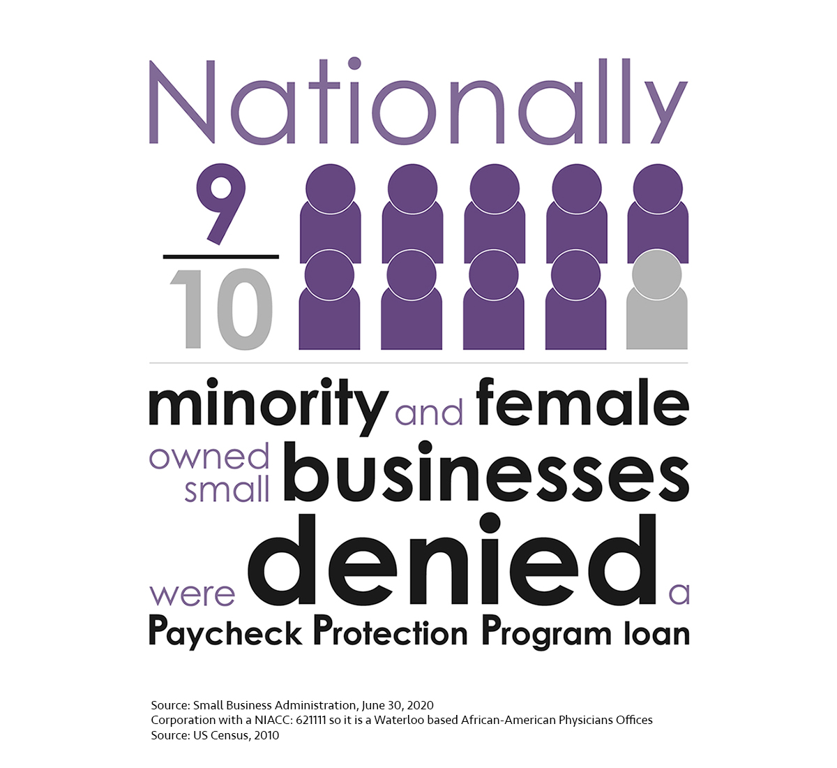 Nationally 9/10 minority and female owned small businesses were denied a PPP loan.