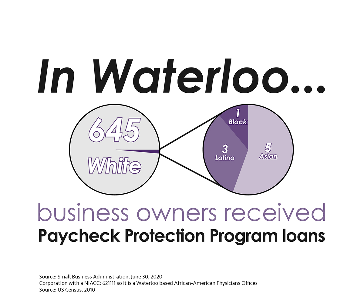 In Waterloo 645 white, 1 black, 3 latino, and 5 asian business owners received PPP loans.